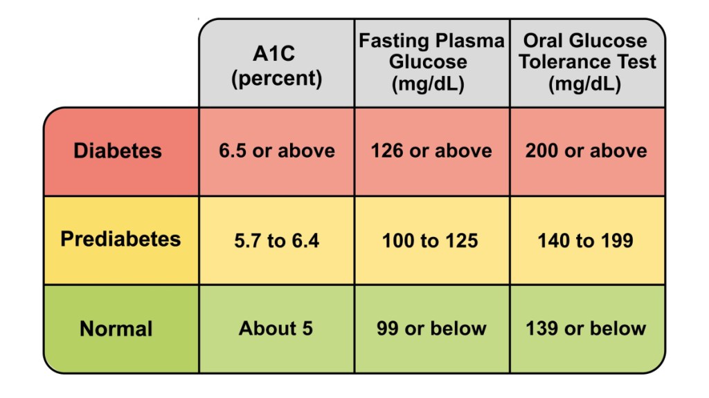 An illustration of prediabetes blood sugar and A1C readings