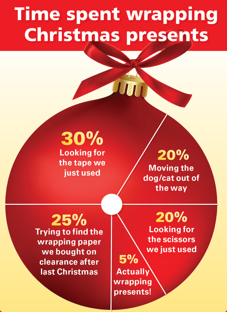 Funny pie chart of time spent wrapping Christmas presents, with only 5% being actually wrapping presents