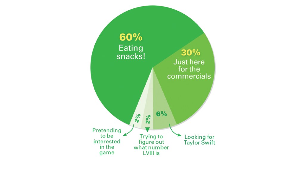 Super Bowl Jokes: Pie chart of how people spend Super Bowl (60% eating snacks; 30% just in it for the commercials; 6% looking for Taylor Swift; 2% trying to figure out what number LVIII is; 2% Pretending to be interested in the game)