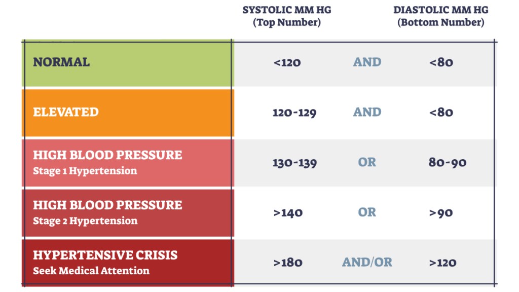 an illustration of blood pressure readings