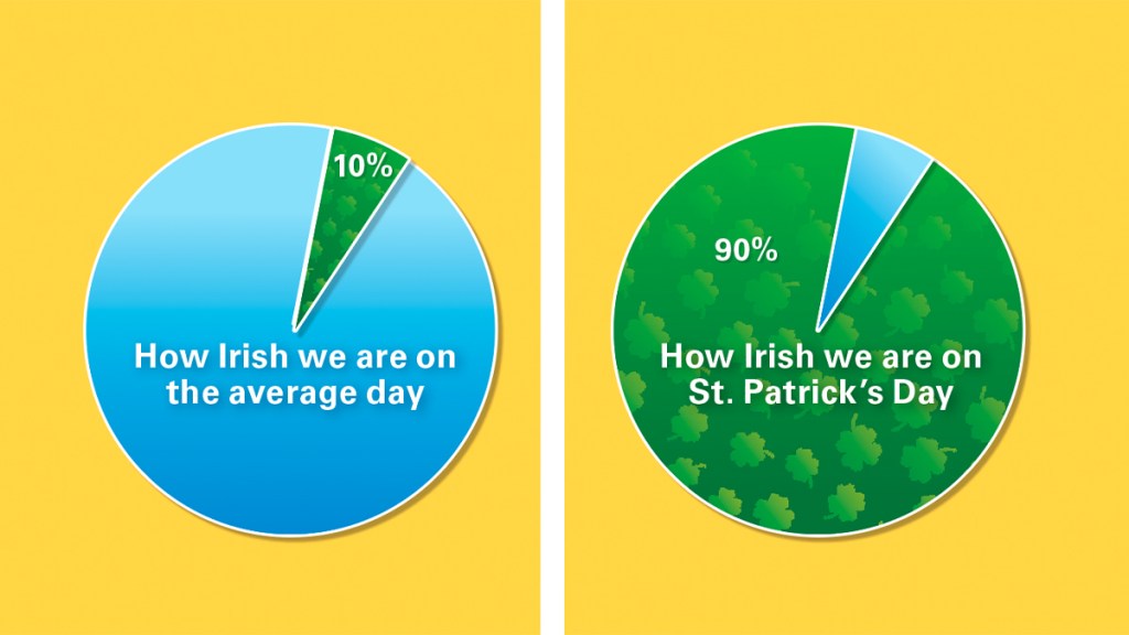 St. Patrick's Day Jokes: Pie chart comparison of How Irish we are on the average day (10%) vs, How Irish we are on St. Patrick's Day (90%)